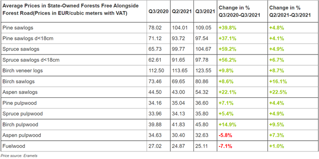 The average prices at the end of the third quarter of 2021