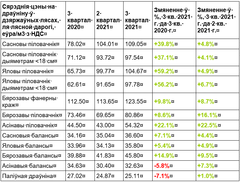 The average prices at the end of the third quarter of 2021